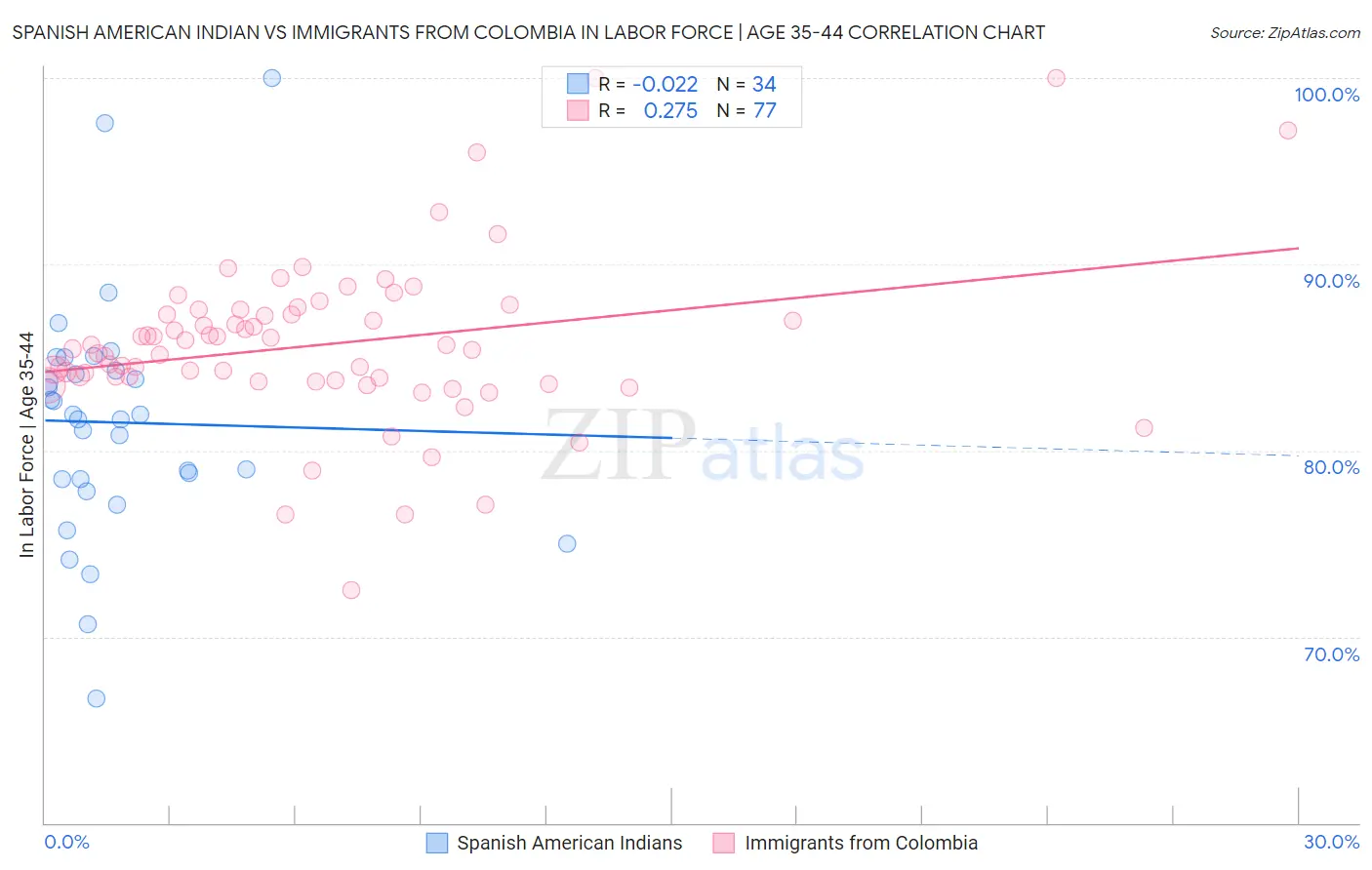 Spanish American Indian vs Immigrants from Colombia In Labor Force | Age 35-44