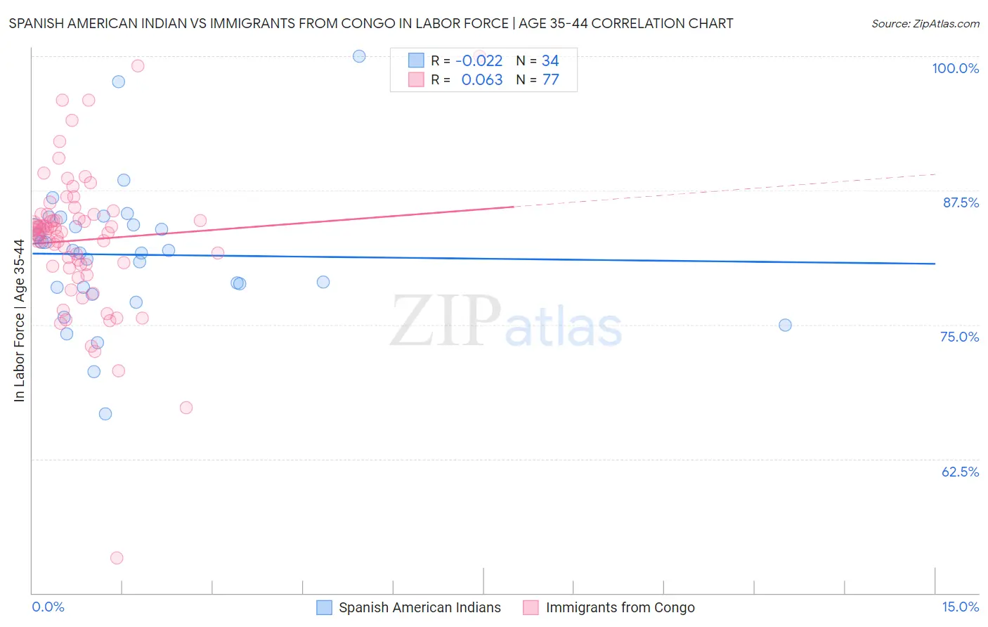 Spanish American Indian vs Immigrants from Congo In Labor Force | Age 35-44