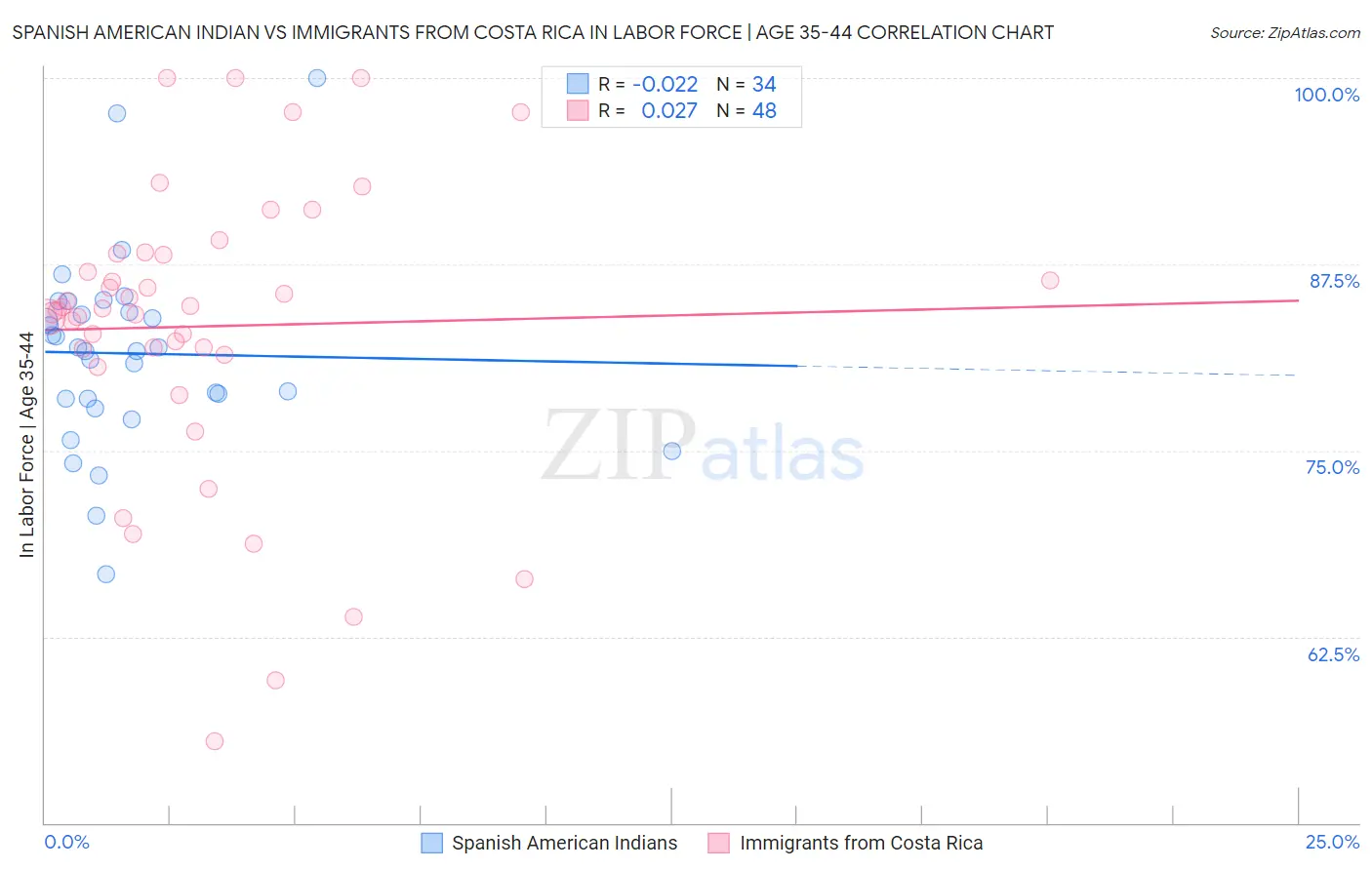 Spanish American Indian vs Immigrants from Costa Rica In Labor Force | Age 35-44