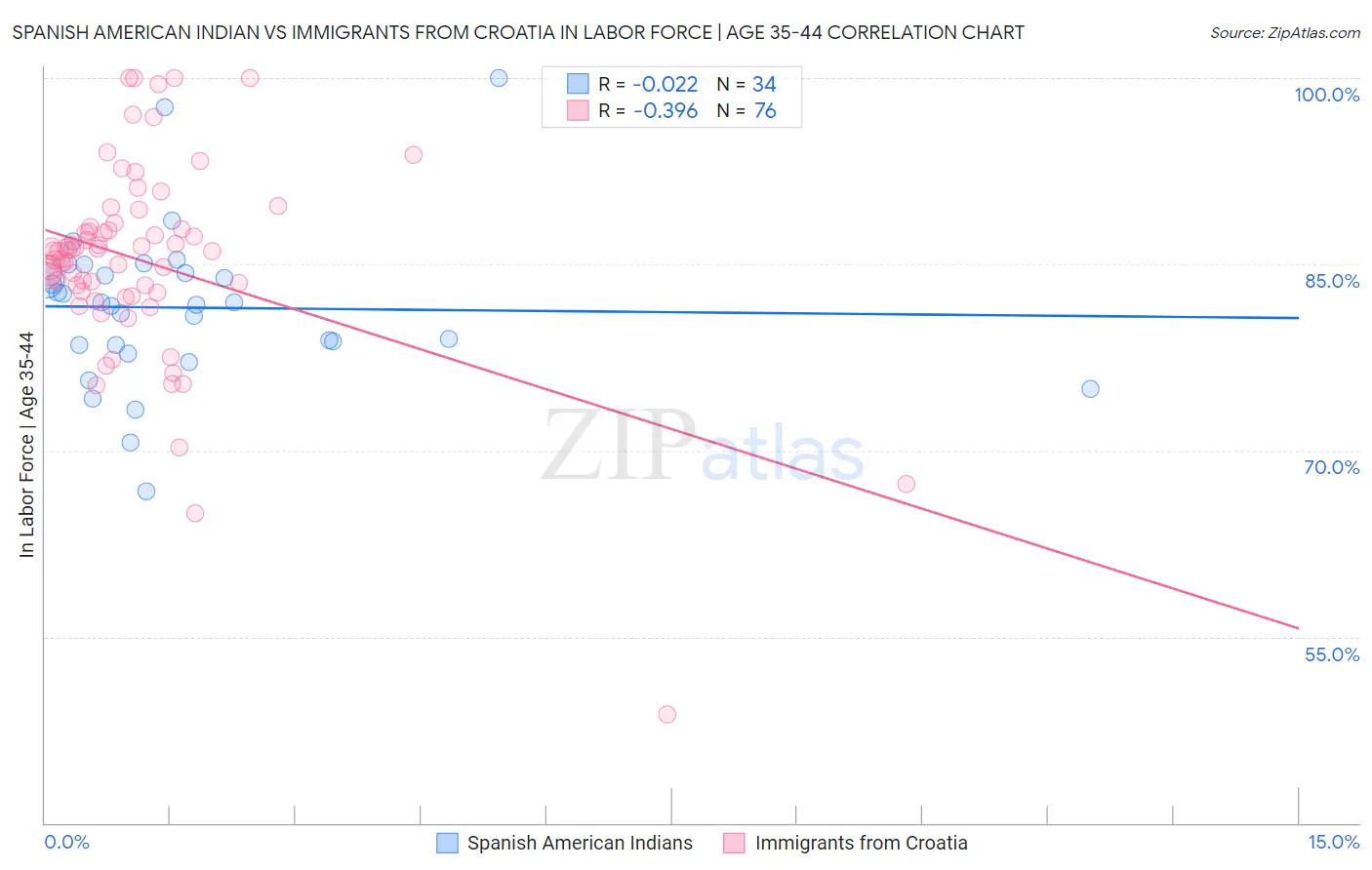 Spanish American Indian vs Immigrants from Croatia In Labor Force | Age 35-44