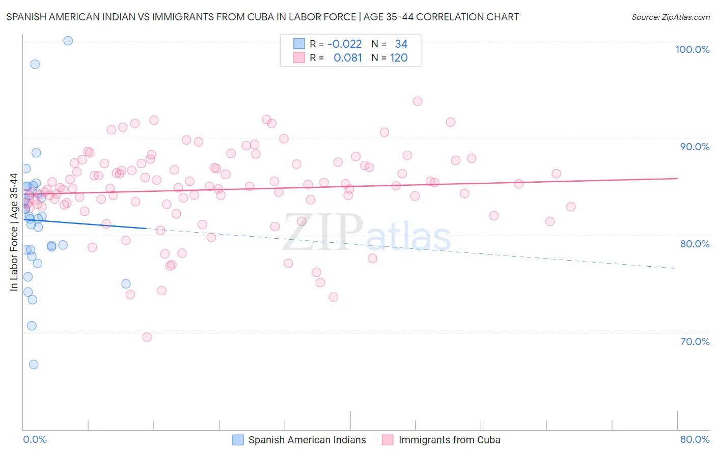 Spanish American Indian vs Immigrants from Cuba In Labor Force | Age 35-44
