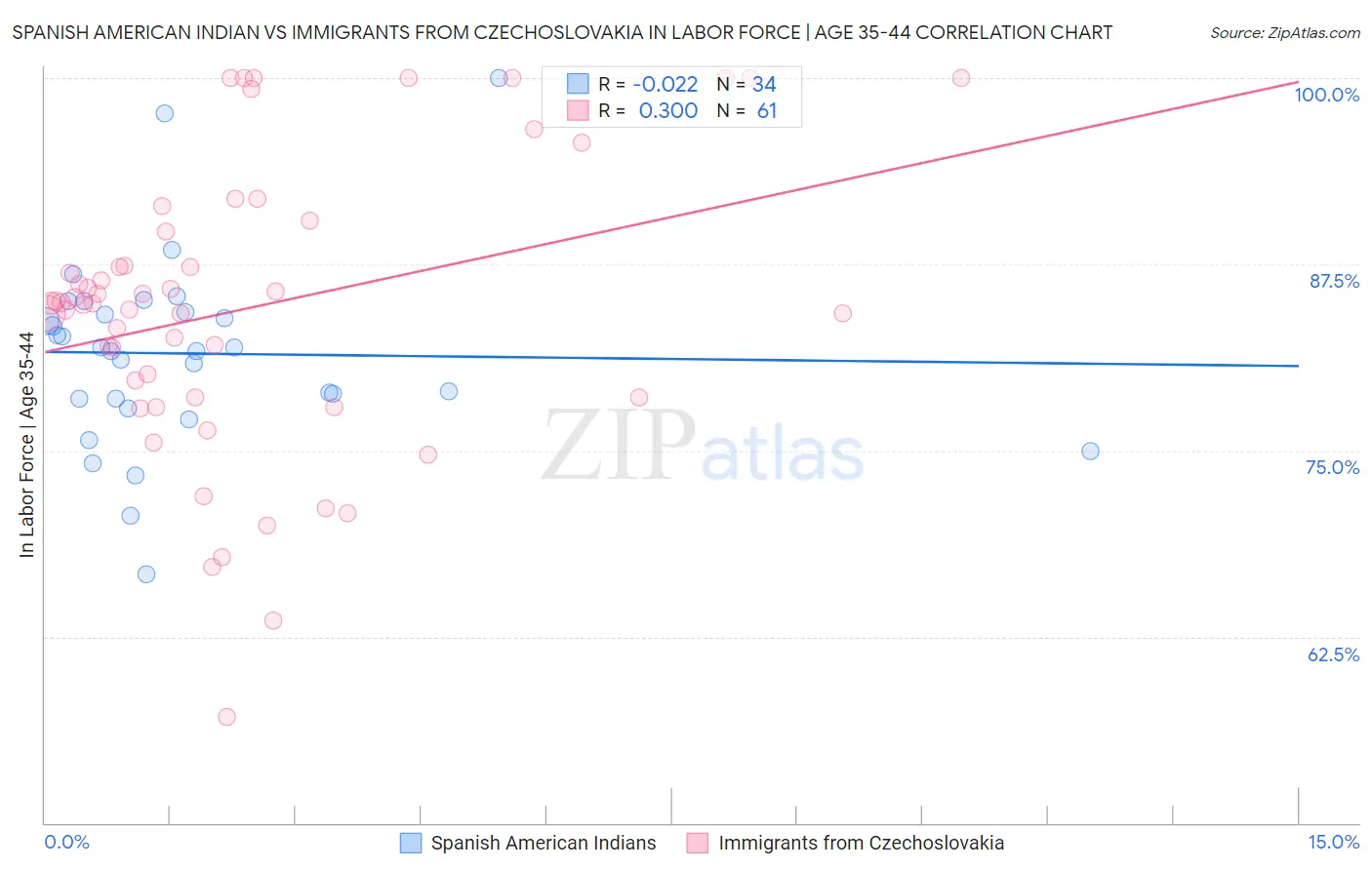 Spanish American Indian vs Immigrants from Czechoslovakia In Labor Force | Age 35-44