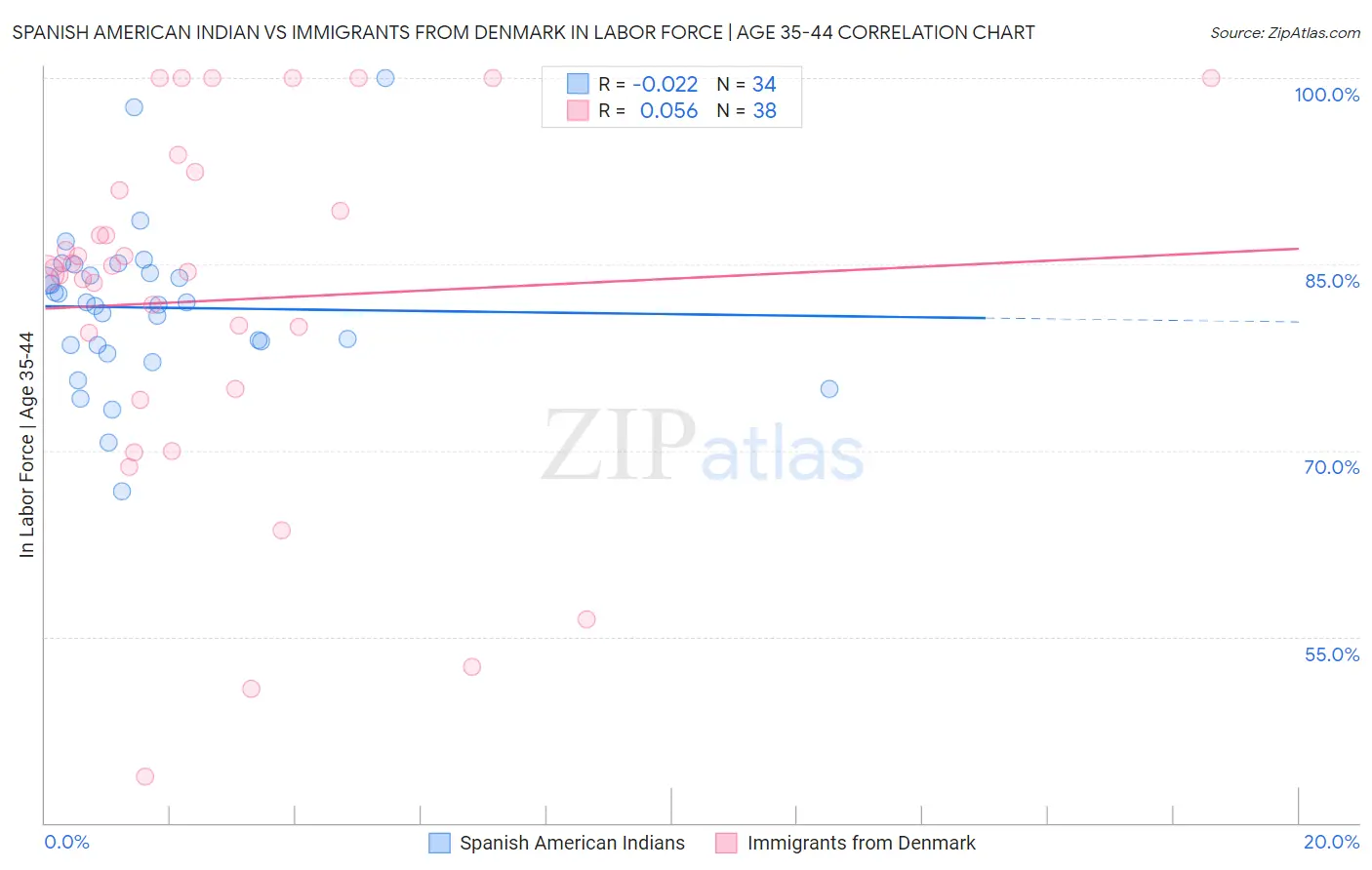 Spanish American Indian vs Immigrants from Denmark In Labor Force | Age 35-44