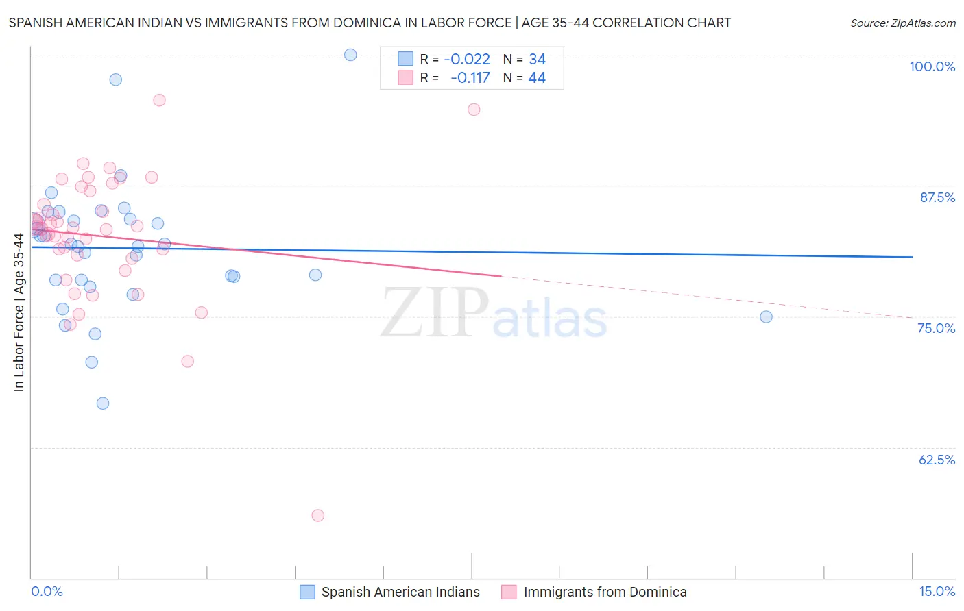 Spanish American Indian vs Immigrants from Dominica In Labor Force | Age 35-44