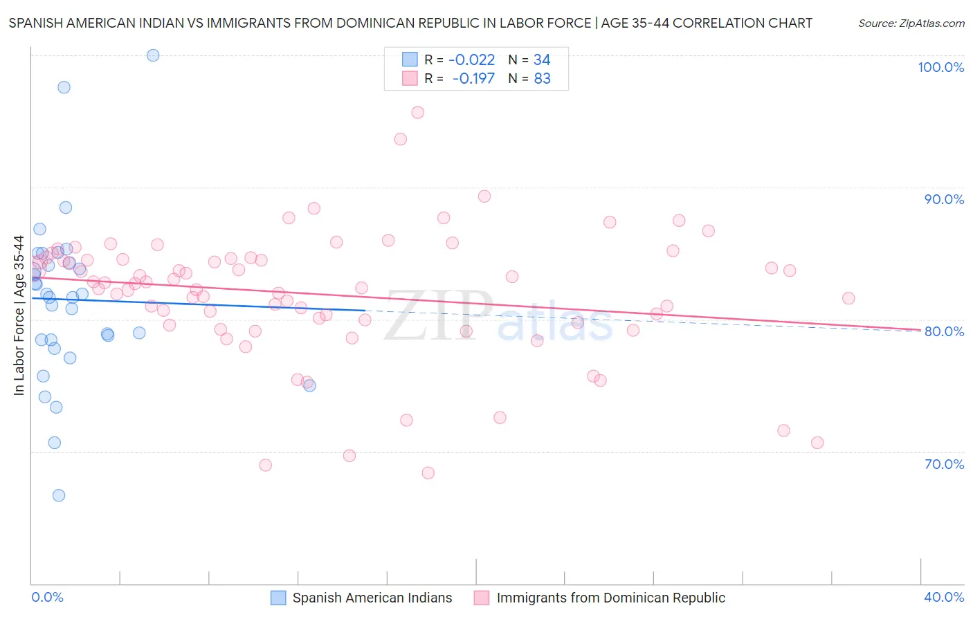 Spanish American Indian vs Immigrants from Dominican Republic In Labor Force | Age 35-44