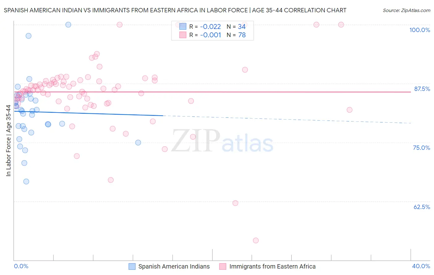 Spanish American Indian vs Immigrants from Eastern Africa In Labor Force | Age 35-44