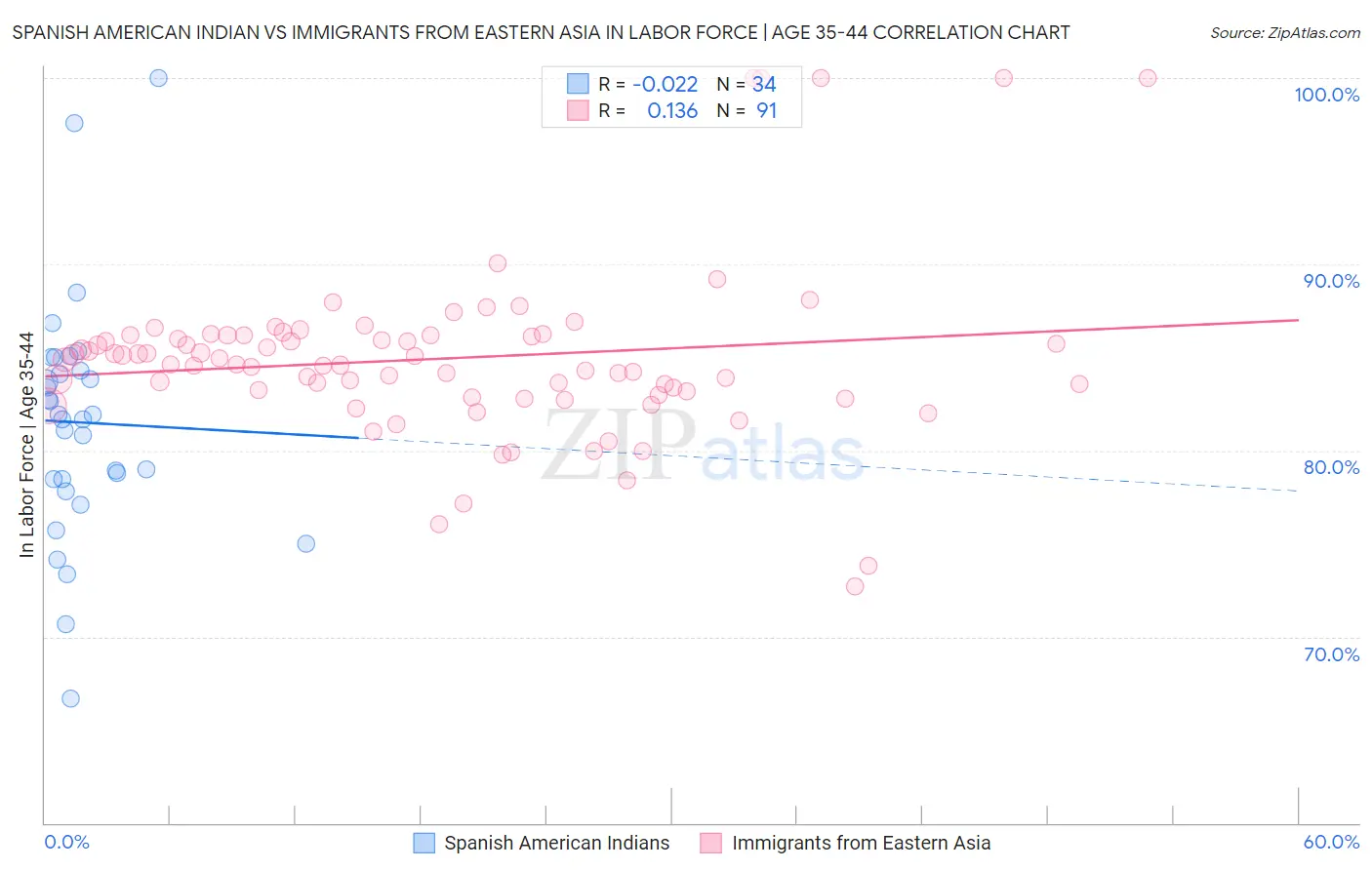 Spanish American Indian vs Immigrants from Eastern Asia In Labor Force | Age 35-44