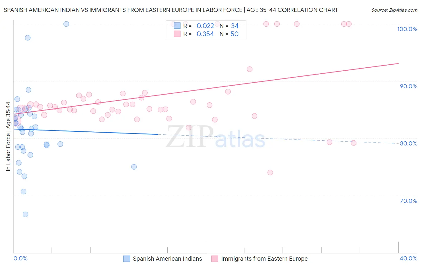 Spanish American Indian vs Immigrants from Eastern Europe In Labor Force | Age 35-44
