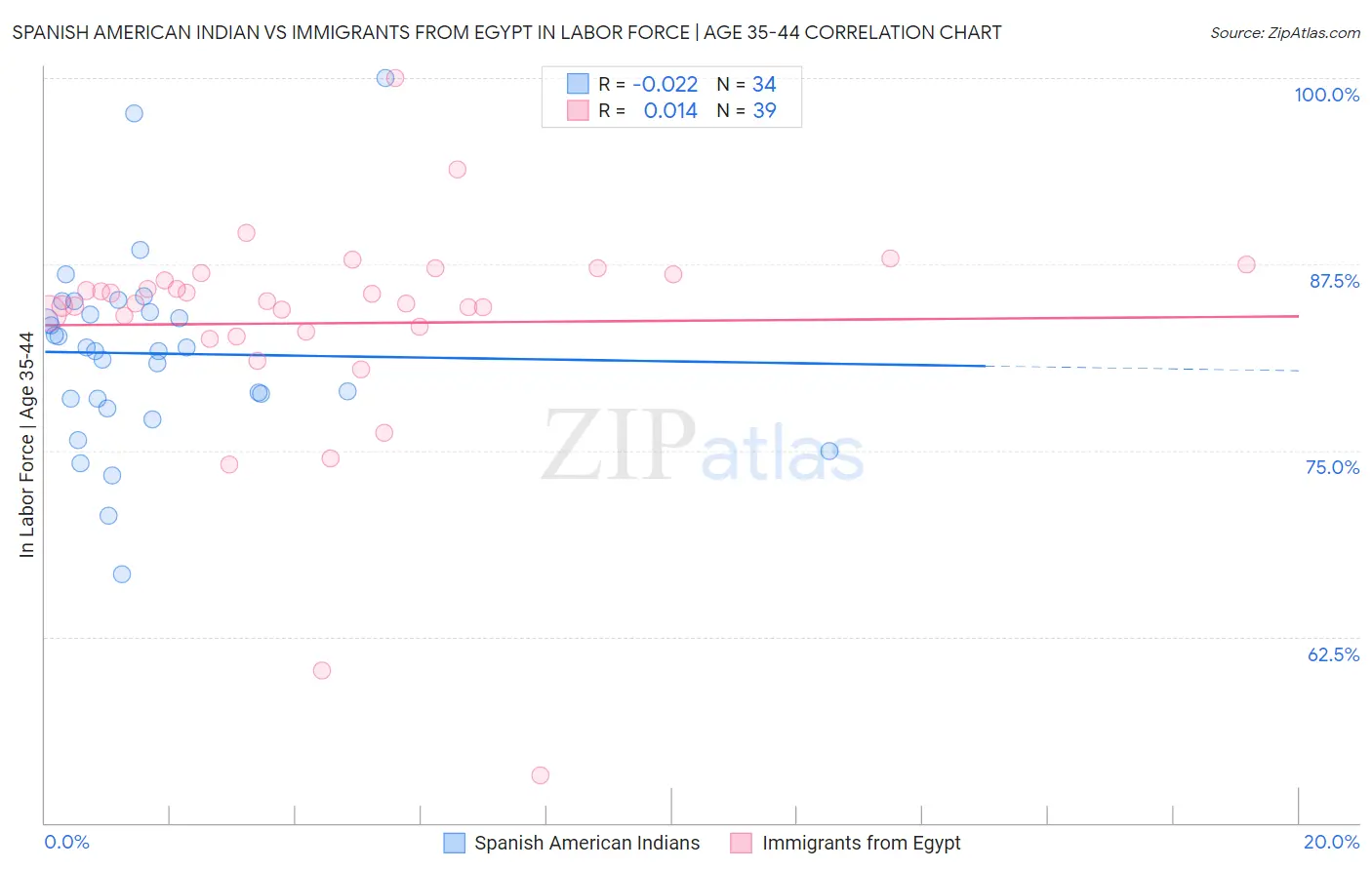 Spanish American Indian vs Immigrants from Egypt In Labor Force | Age 35-44