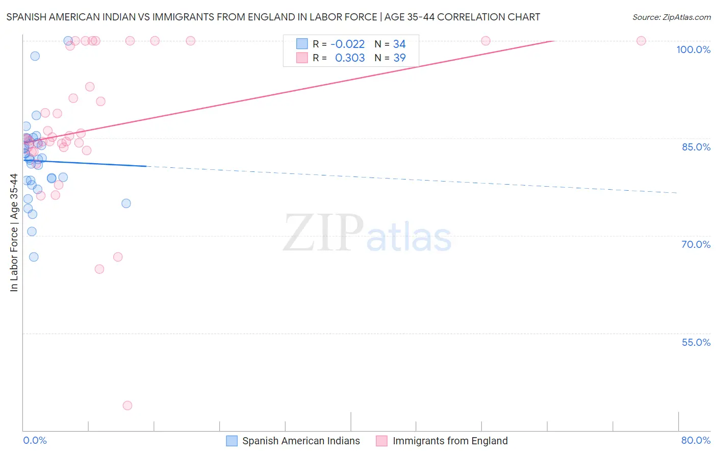 Spanish American Indian vs Immigrants from England In Labor Force | Age 35-44