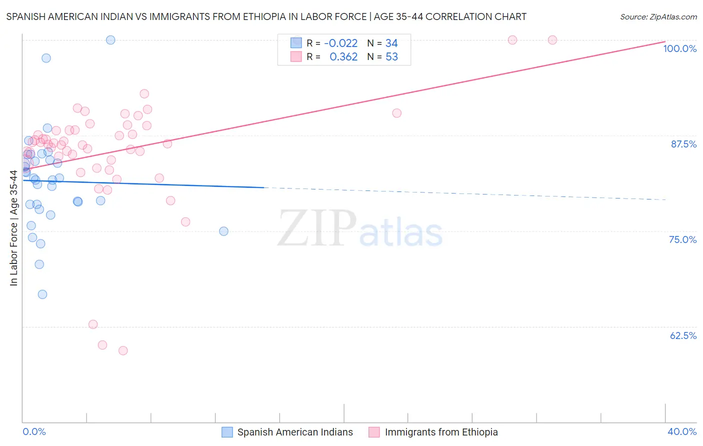 Spanish American Indian vs Immigrants from Ethiopia In Labor Force | Age 35-44