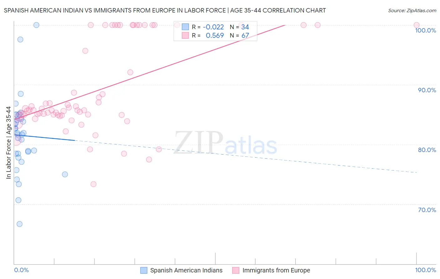 Spanish American Indian vs Immigrants from Europe In Labor Force | Age 35-44