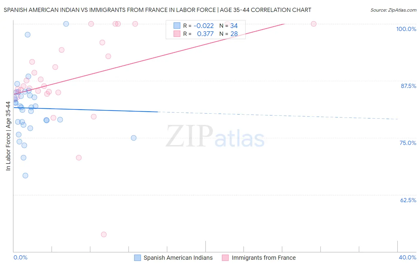 Spanish American Indian vs Immigrants from France In Labor Force | Age 35-44