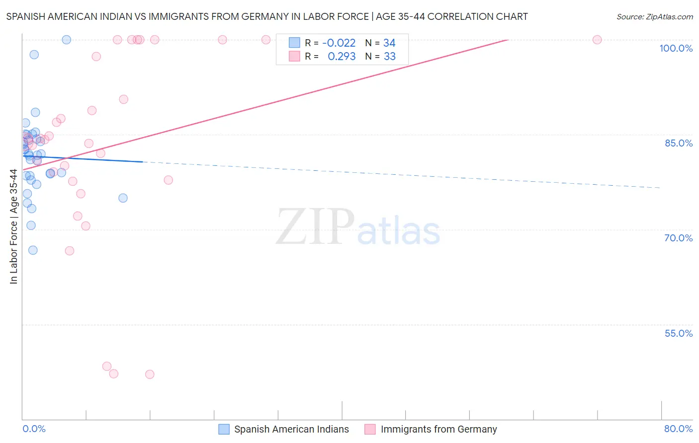 Spanish American Indian vs Immigrants from Germany In Labor Force | Age 35-44