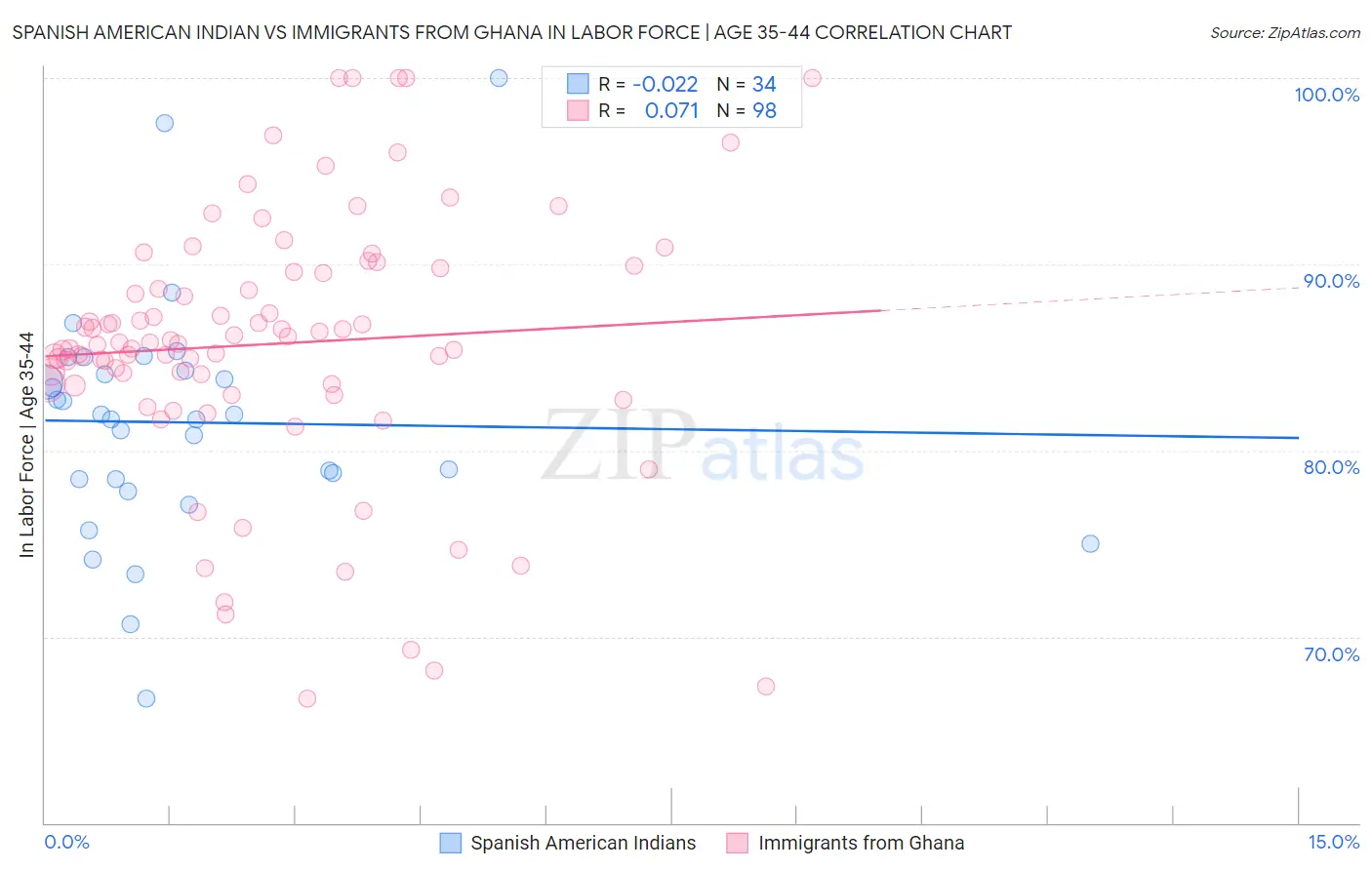 Spanish American Indian vs Immigrants from Ghana In Labor Force | Age 35-44