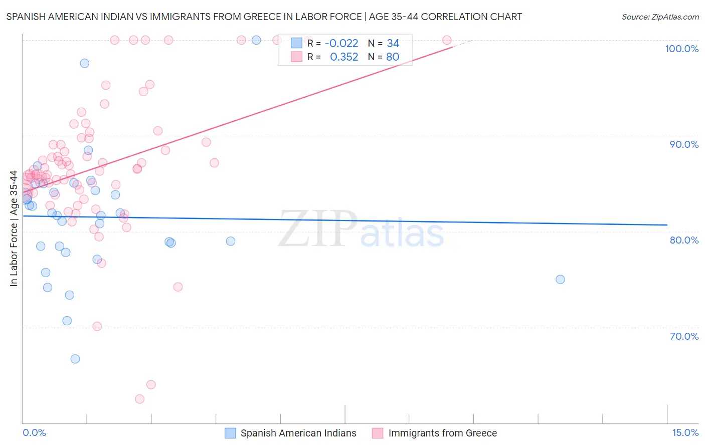 Spanish American Indian vs Immigrants from Greece In Labor Force | Age 35-44