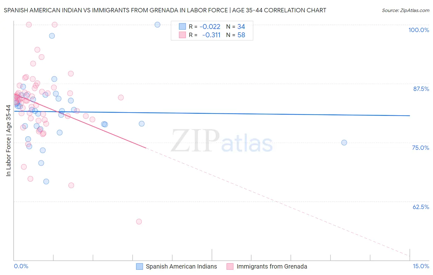 Spanish American Indian vs Immigrants from Grenada In Labor Force | Age 35-44