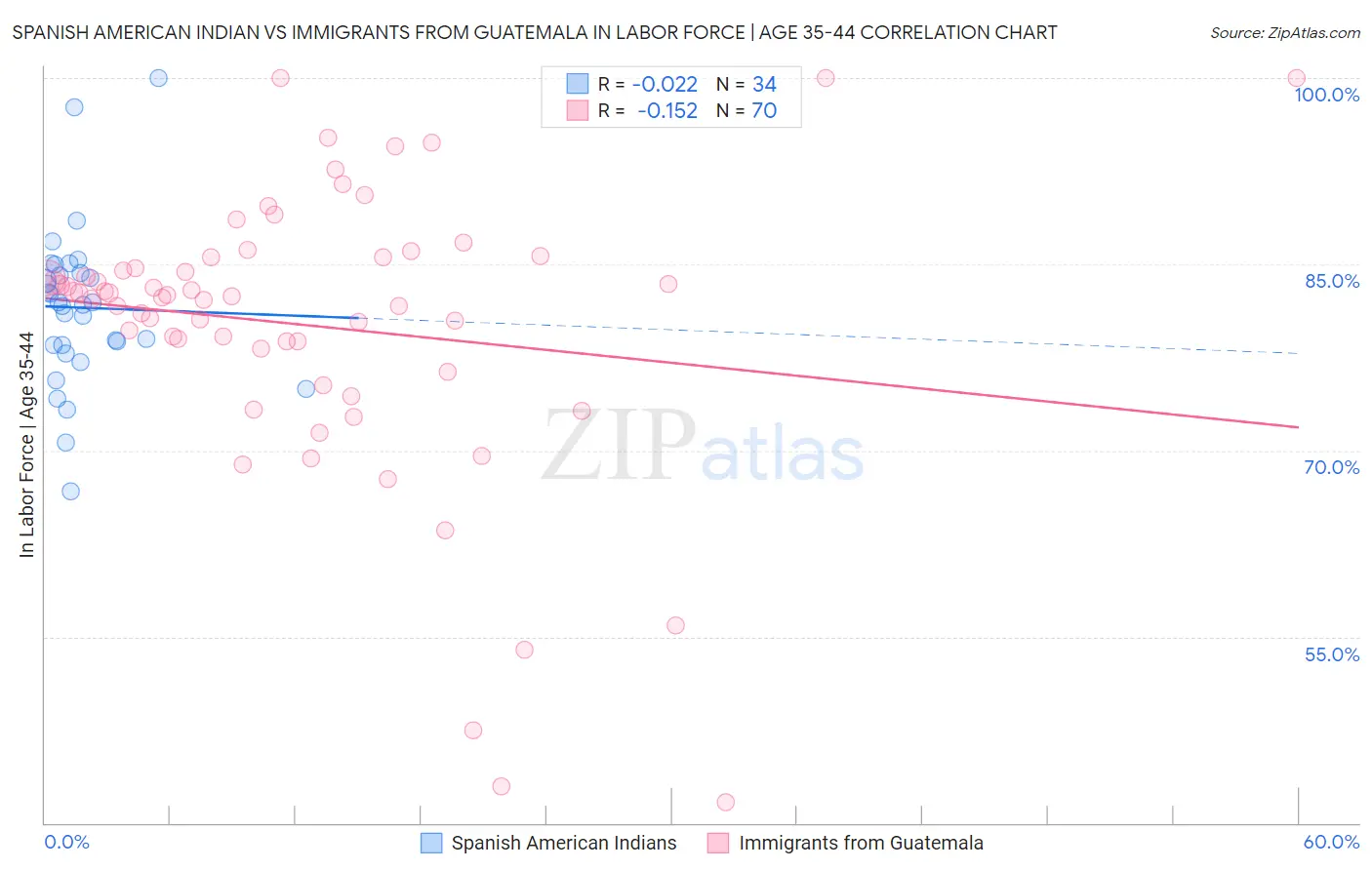 Spanish American Indian vs Immigrants from Guatemala In Labor Force | Age 35-44