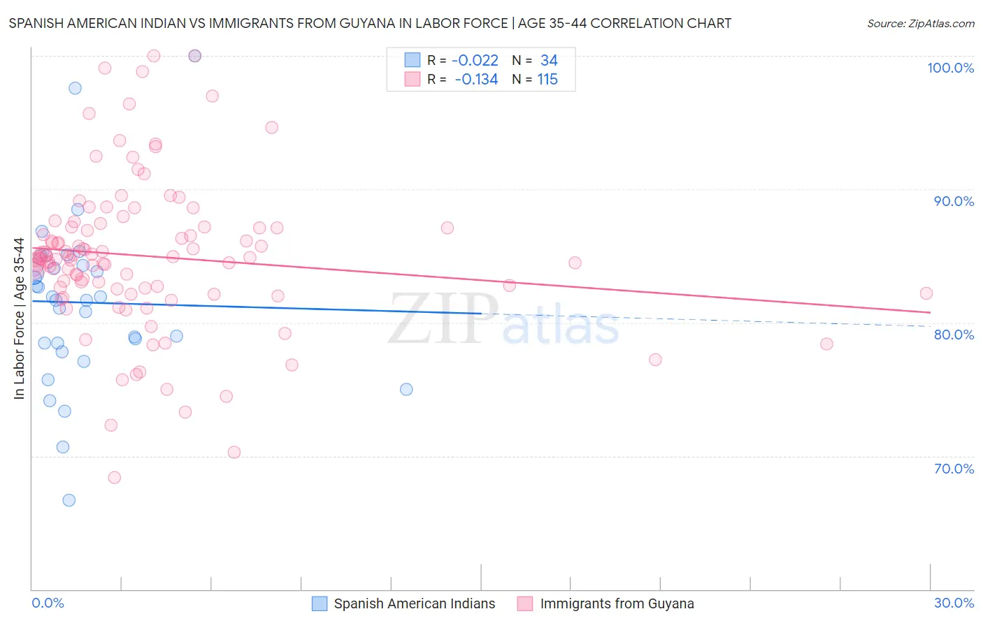 Spanish American Indian vs Immigrants from Guyana In Labor Force | Age 35-44