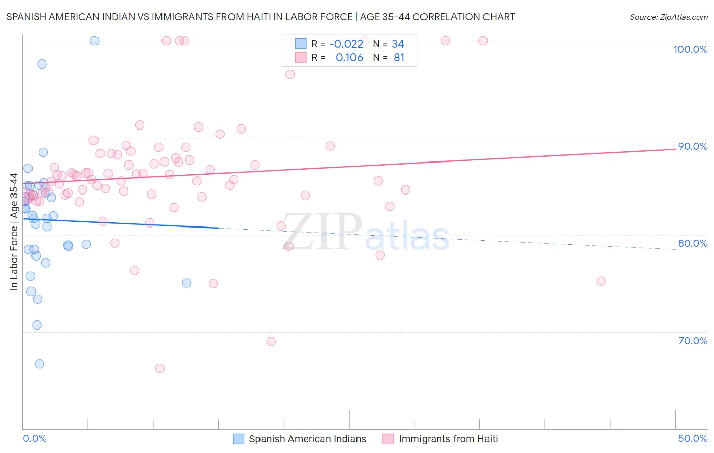 Spanish American Indian vs Immigrants from Haiti In Labor Force | Age 35-44
