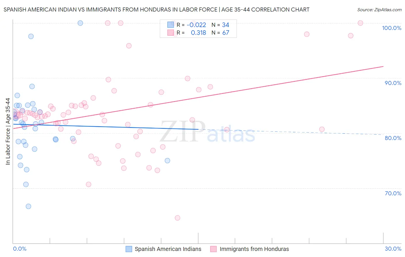Spanish American Indian vs Immigrants from Honduras In Labor Force | Age 35-44