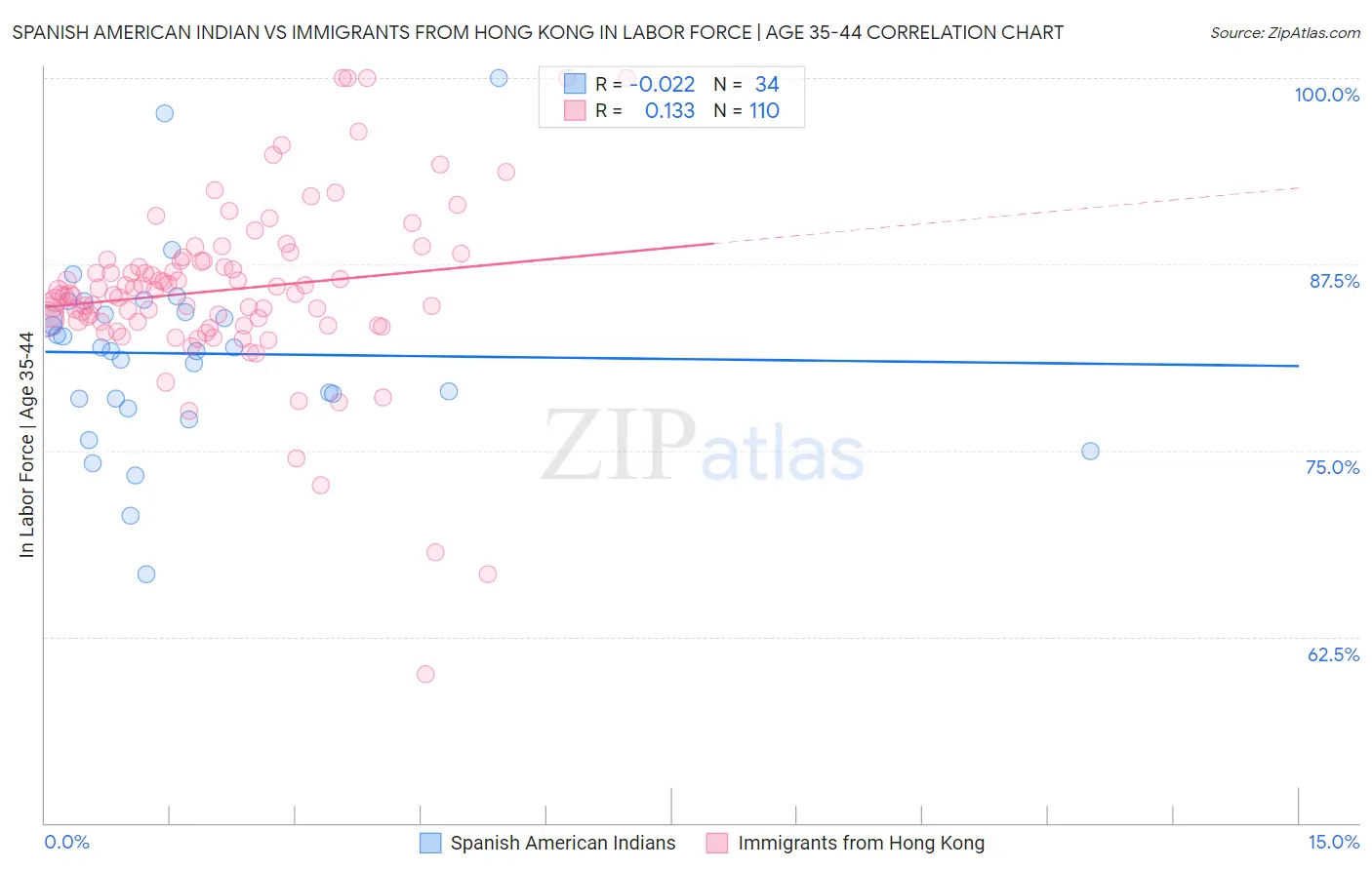 Spanish American Indian vs Immigrants from Hong Kong In Labor Force | Age 35-44