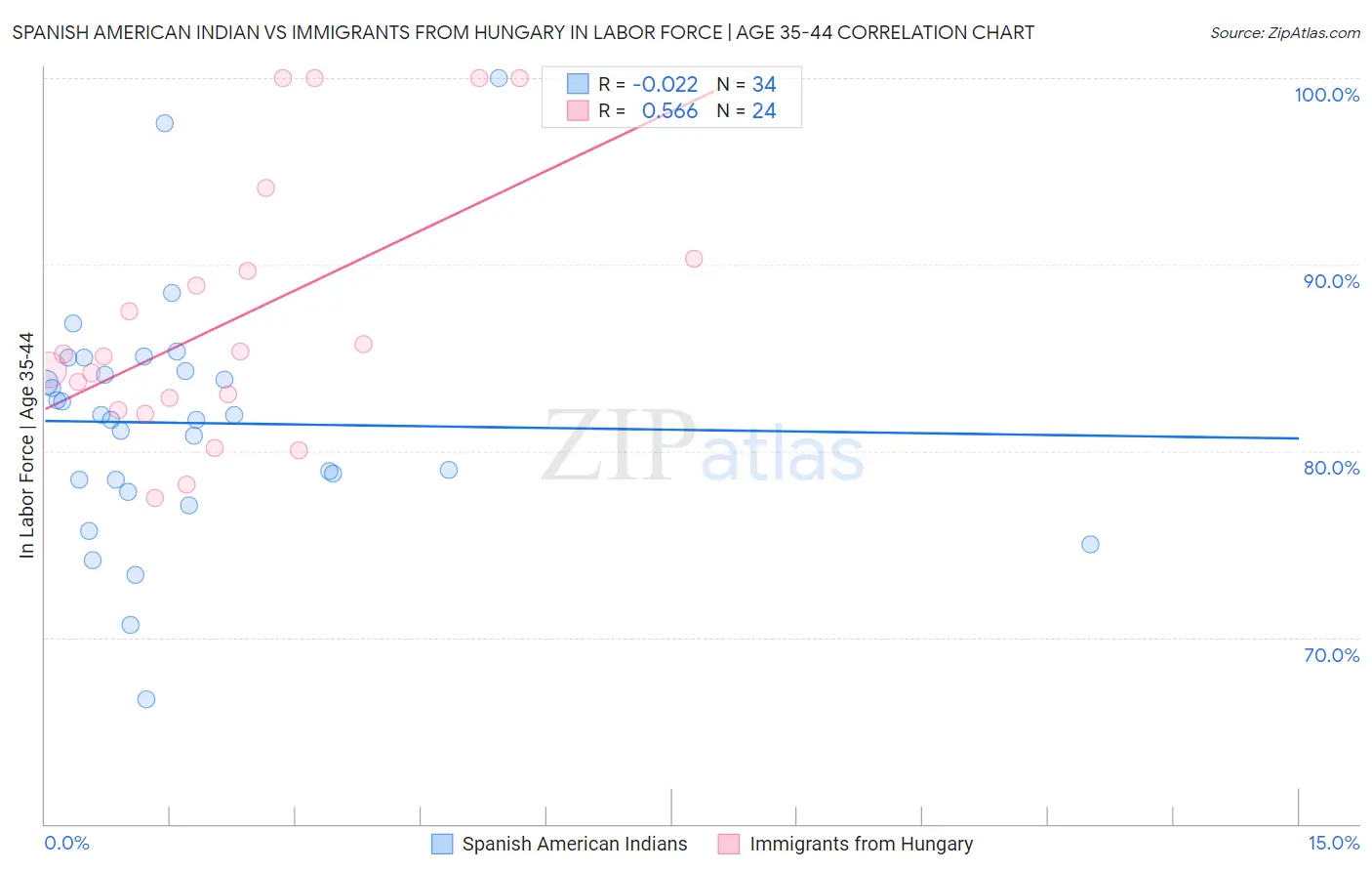 Spanish American Indian vs Immigrants from Hungary In Labor Force | Age 35-44