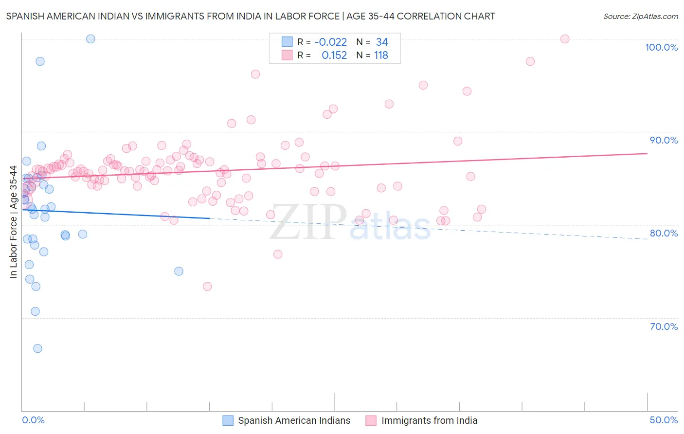 Spanish American Indian vs Immigrants from India In Labor Force | Age 35-44