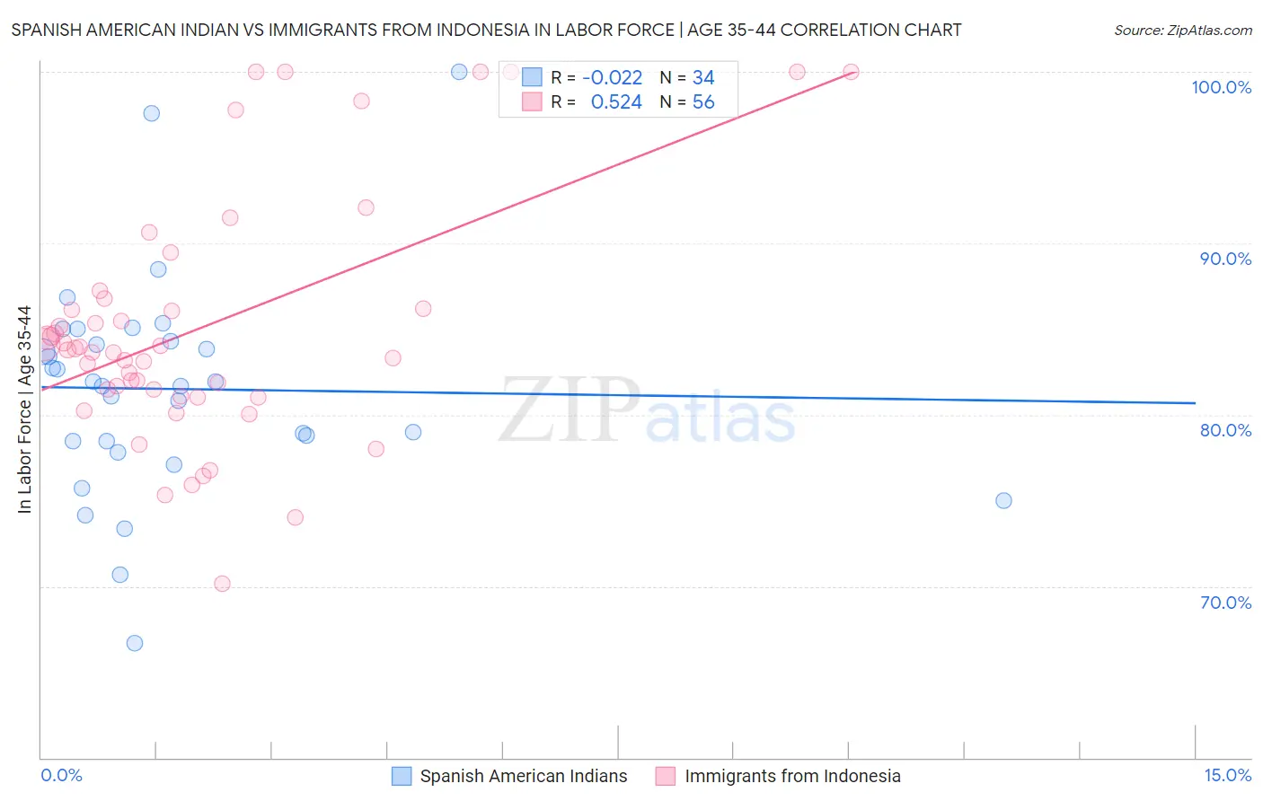 Spanish American Indian vs Immigrants from Indonesia In Labor Force | Age 35-44