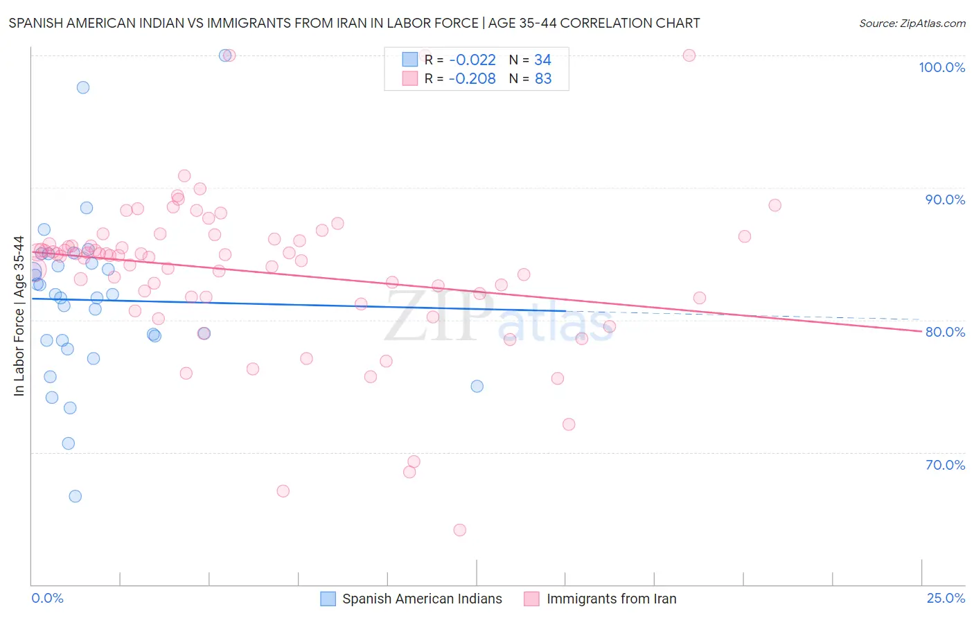 Spanish American Indian vs Immigrants from Iran In Labor Force | Age 35-44