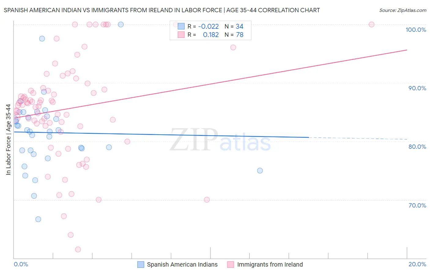 Spanish American Indian vs Immigrants from Ireland In Labor Force | Age 35-44
