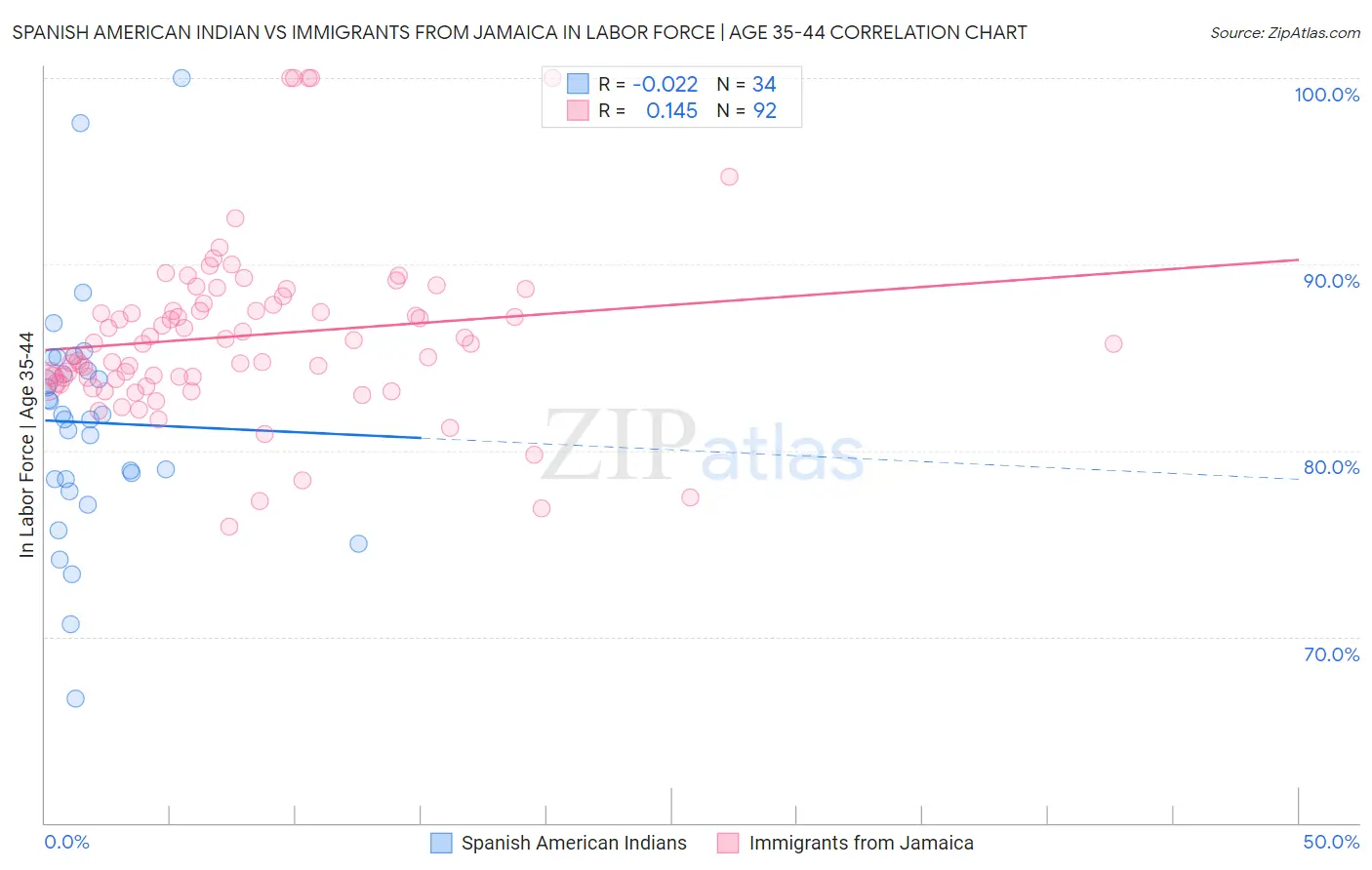 Spanish American Indian vs Immigrants from Jamaica In Labor Force | Age 35-44