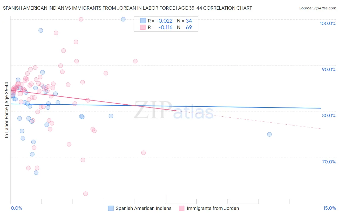 Spanish American Indian vs Immigrants from Jordan In Labor Force | Age 35-44