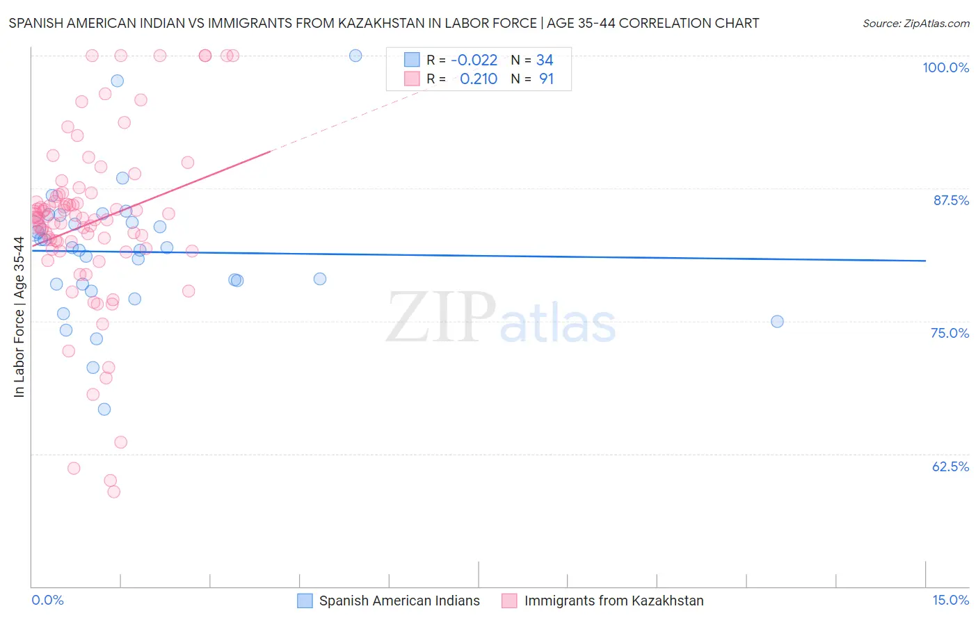 Spanish American Indian vs Immigrants from Kazakhstan In Labor Force | Age 35-44