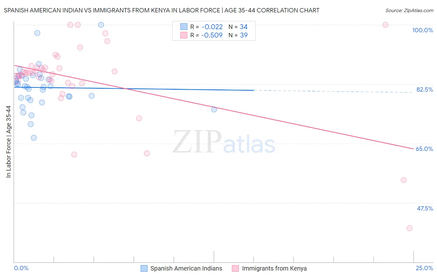 Spanish American Indian vs Immigrants from Kenya In Labor Force | Age 35-44