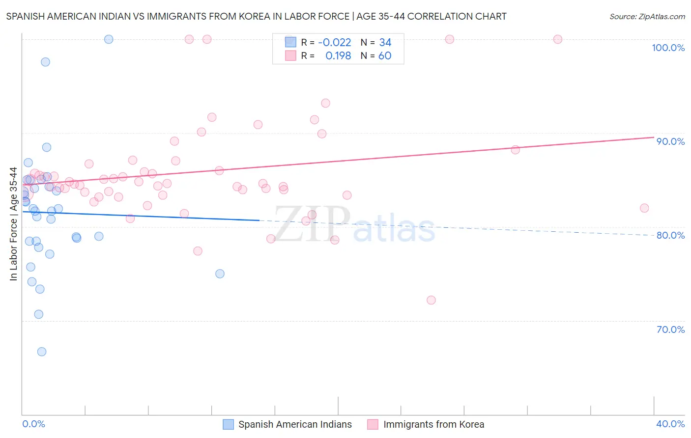 Spanish American Indian vs Immigrants from Korea In Labor Force | Age 35-44