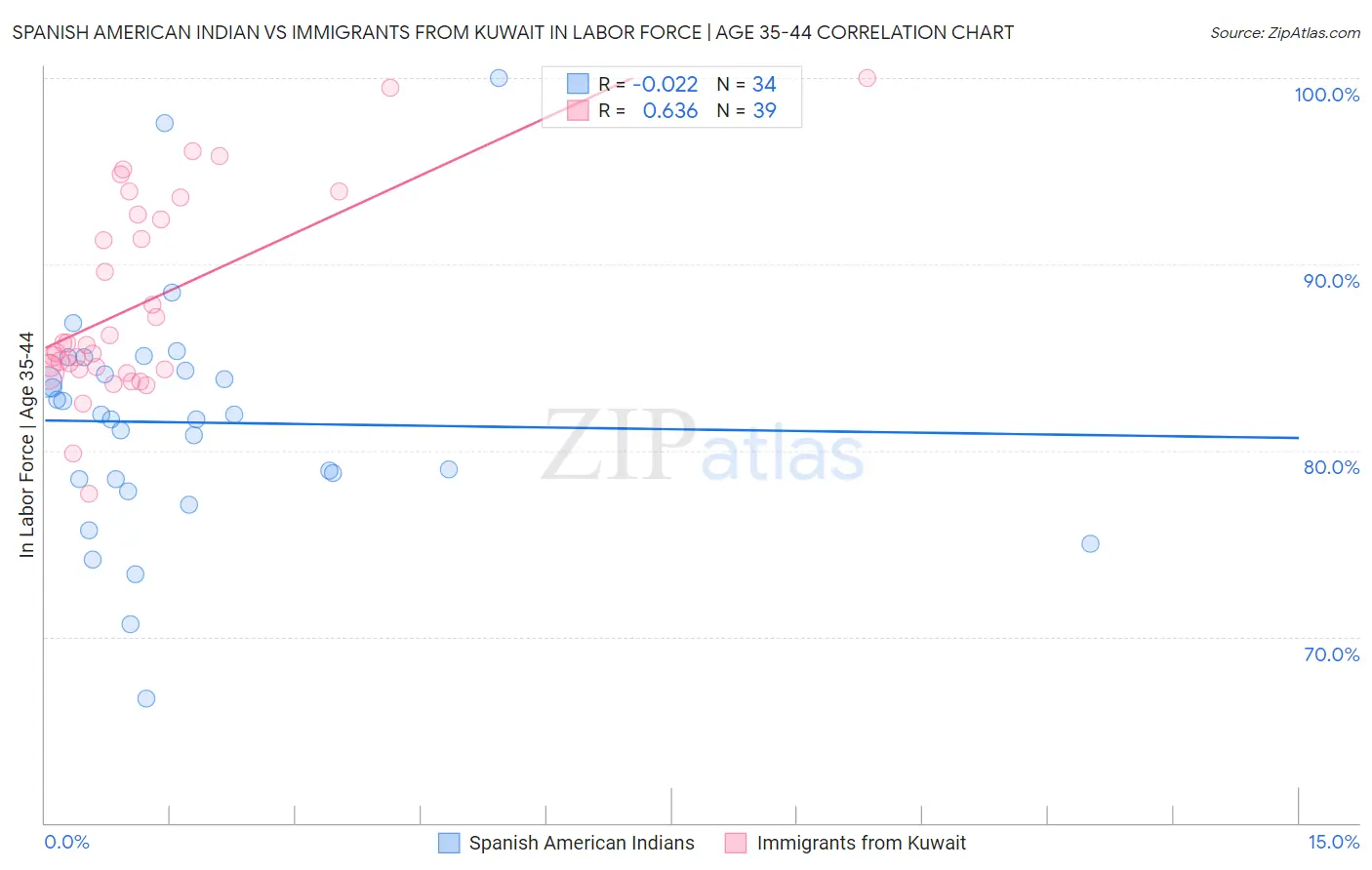 Spanish American Indian vs Immigrants from Kuwait In Labor Force | Age 35-44