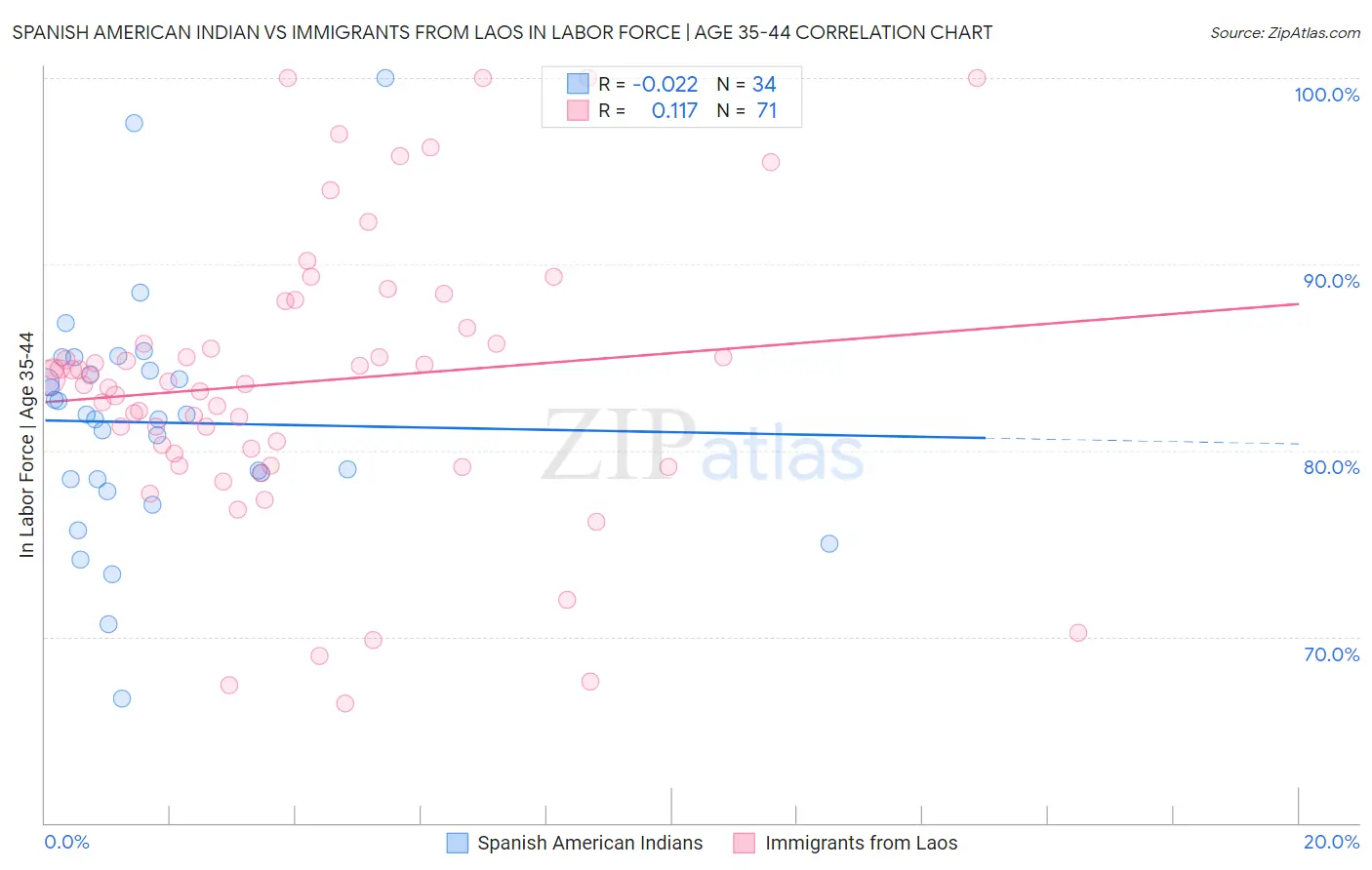 Spanish American Indian vs Immigrants from Laos In Labor Force | Age 35-44