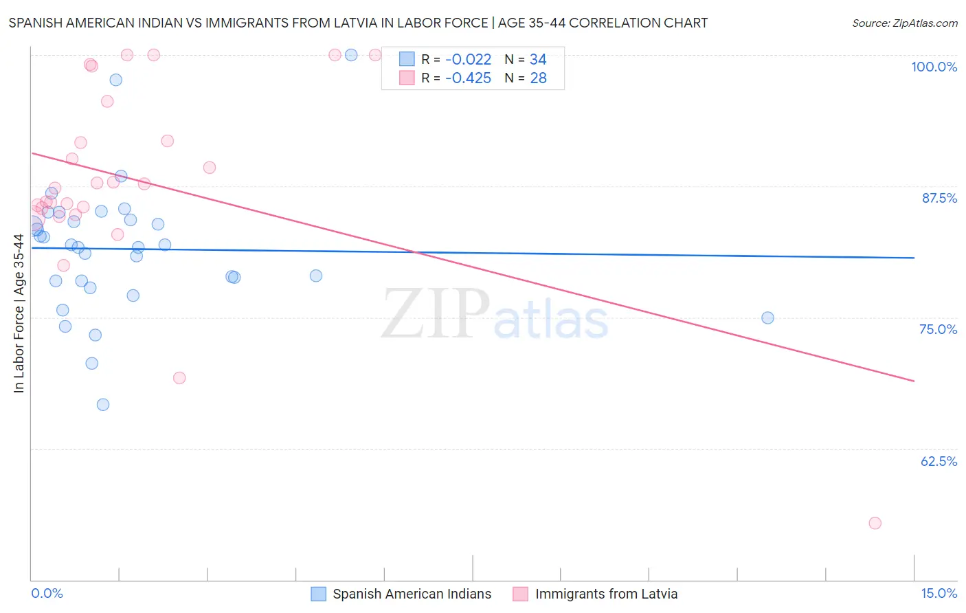 Spanish American Indian vs Immigrants from Latvia In Labor Force | Age 35-44