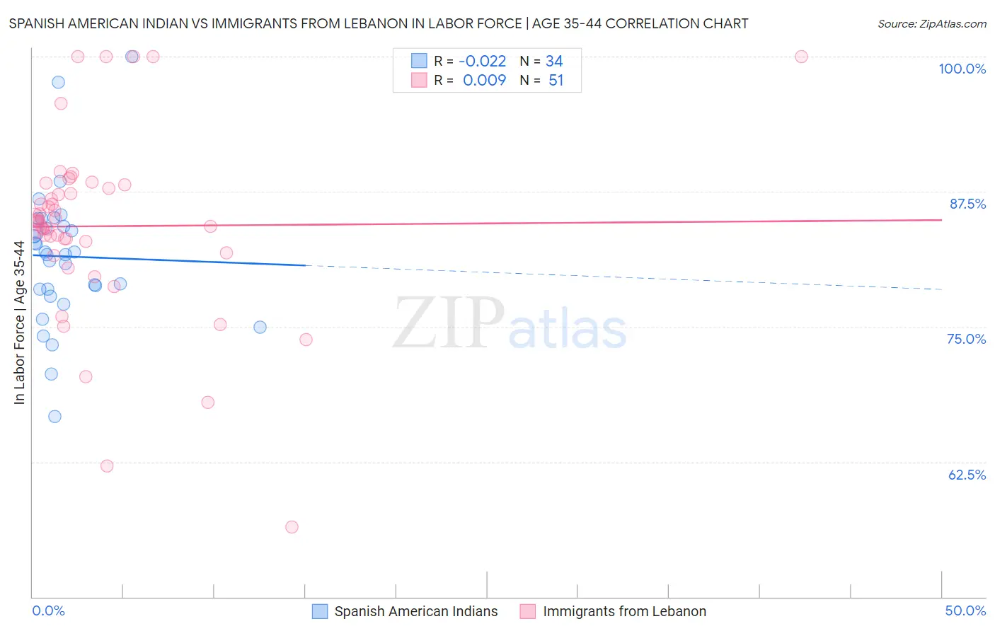 Spanish American Indian vs Immigrants from Lebanon In Labor Force | Age 35-44