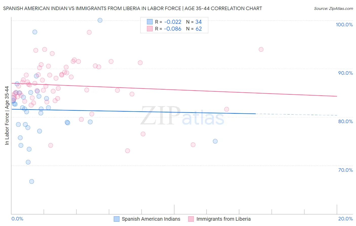 Spanish American Indian vs Immigrants from Liberia In Labor Force | Age 35-44