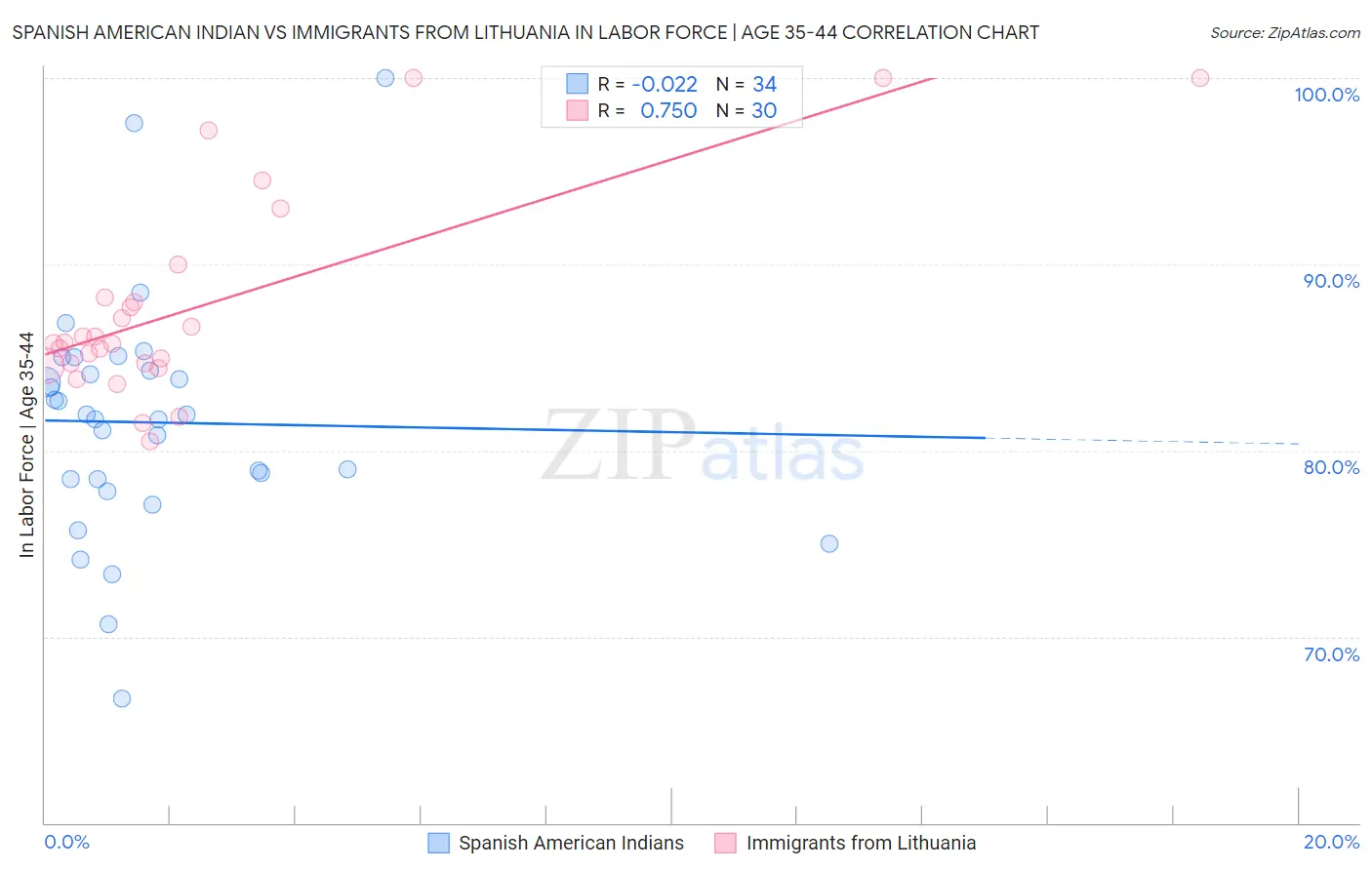 Spanish American Indian vs Immigrants from Lithuania In Labor Force | Age 35-44
