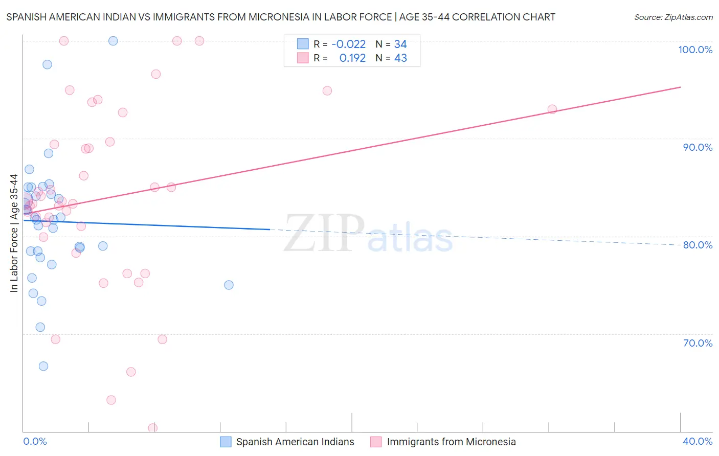 Spanish American Indian vs Immigrants from Micronesia In Labor Force | Age 35-44