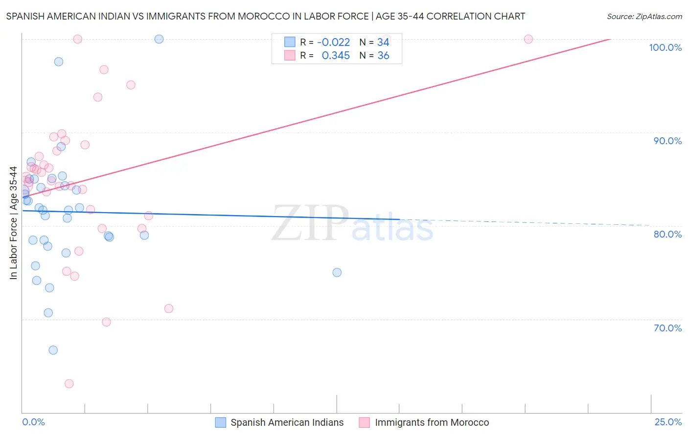 Spanish American Indian vs Immigrants from Morocco In Labor Force | Age 35-44