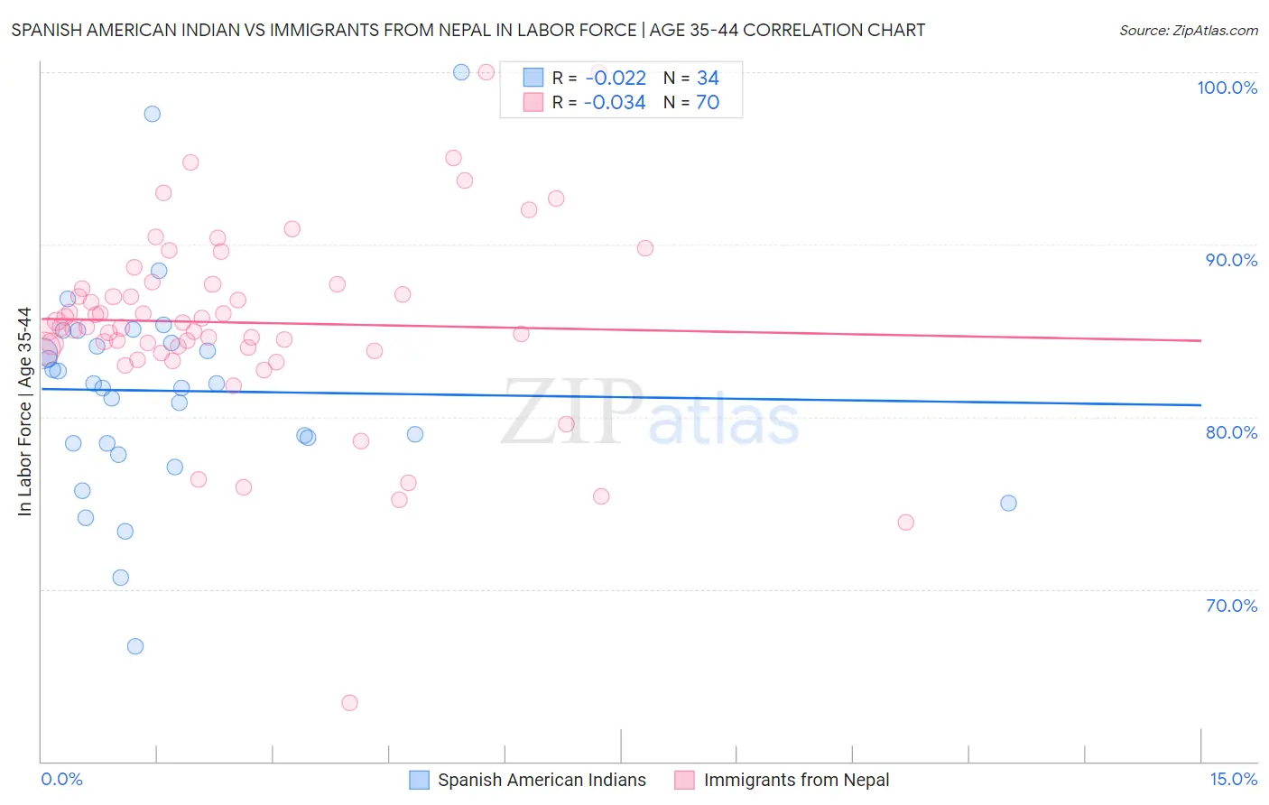 Spanish American Indian vs Immigrants from Nepal In Labor Force | Age 35-44