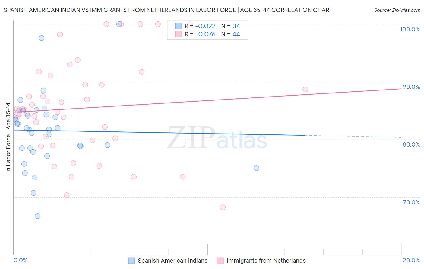 Spanish American Indian vs Immigrants from Netherlands In Labor Force | Age 35-44