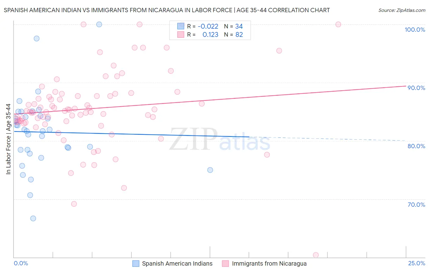 Spanish American Indian vs Immigrants from Nicaragua In Labor Force | Age 35-44