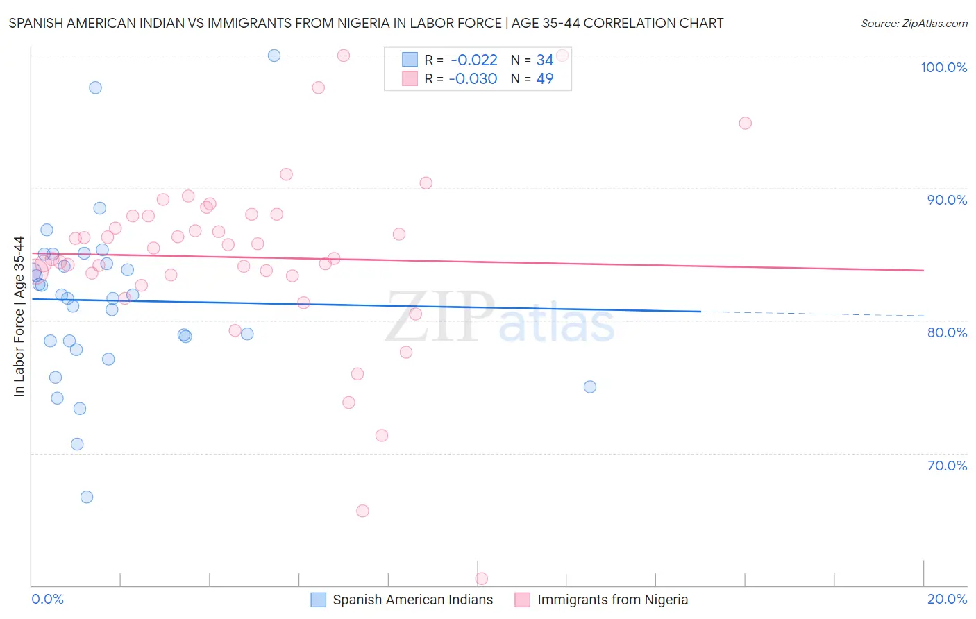 Spanish American Indian vs Immigrants from Nigeria In Labor Force | Age 35-44