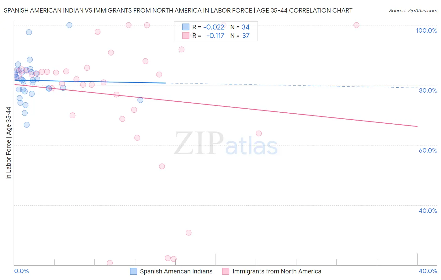 Spanish American Indian vs Immigrants from North America In Labor Force | Age 35-44