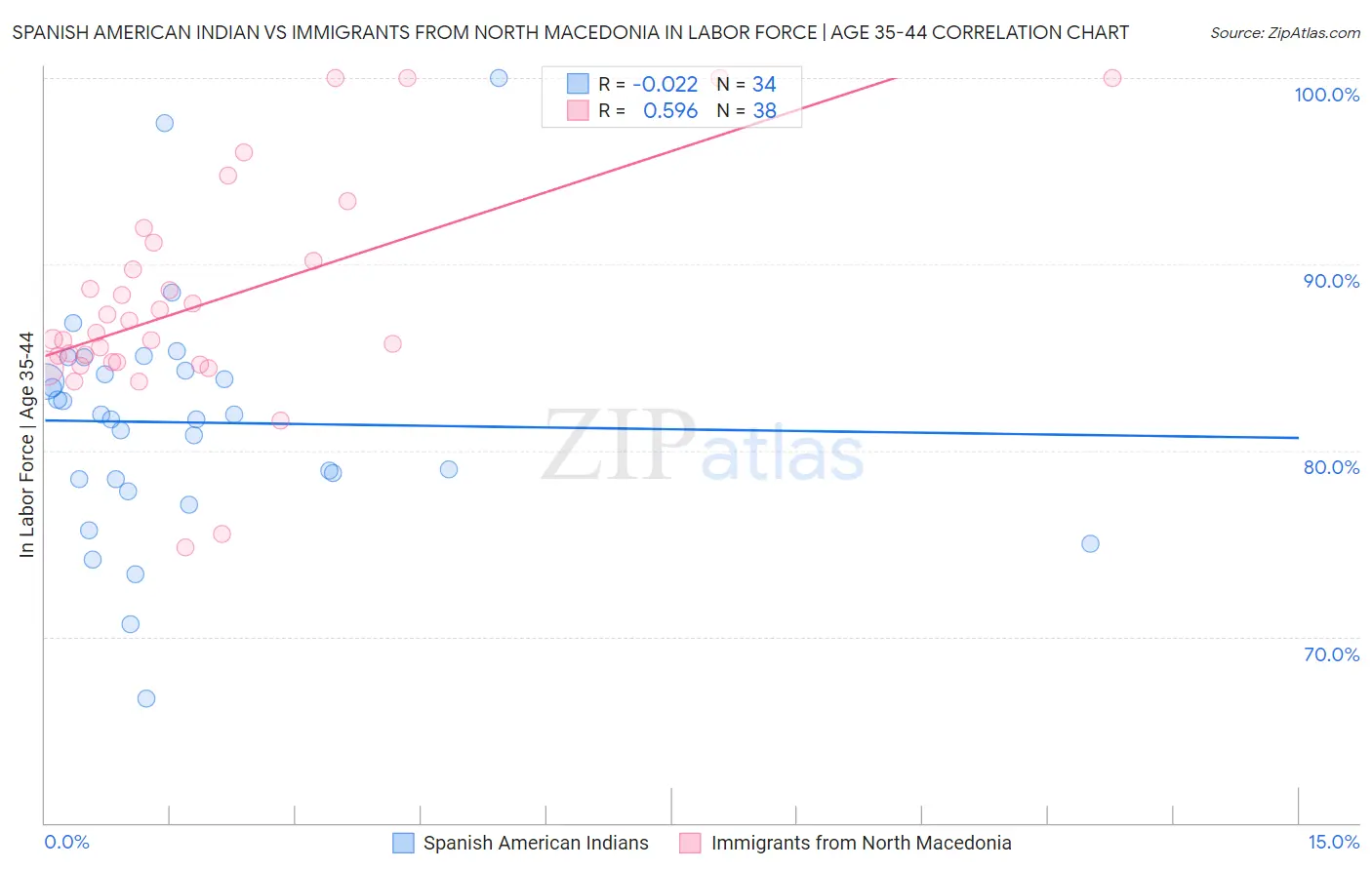 Spanish American Indian vs Immigrants from North Macedonia In Labor Force | Age 35-44
